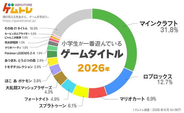 小学生のゲーム事情　『Roblox』が14倍超の急成長、フォートナイトは1位から5位に後退―カヤックがデータ公開